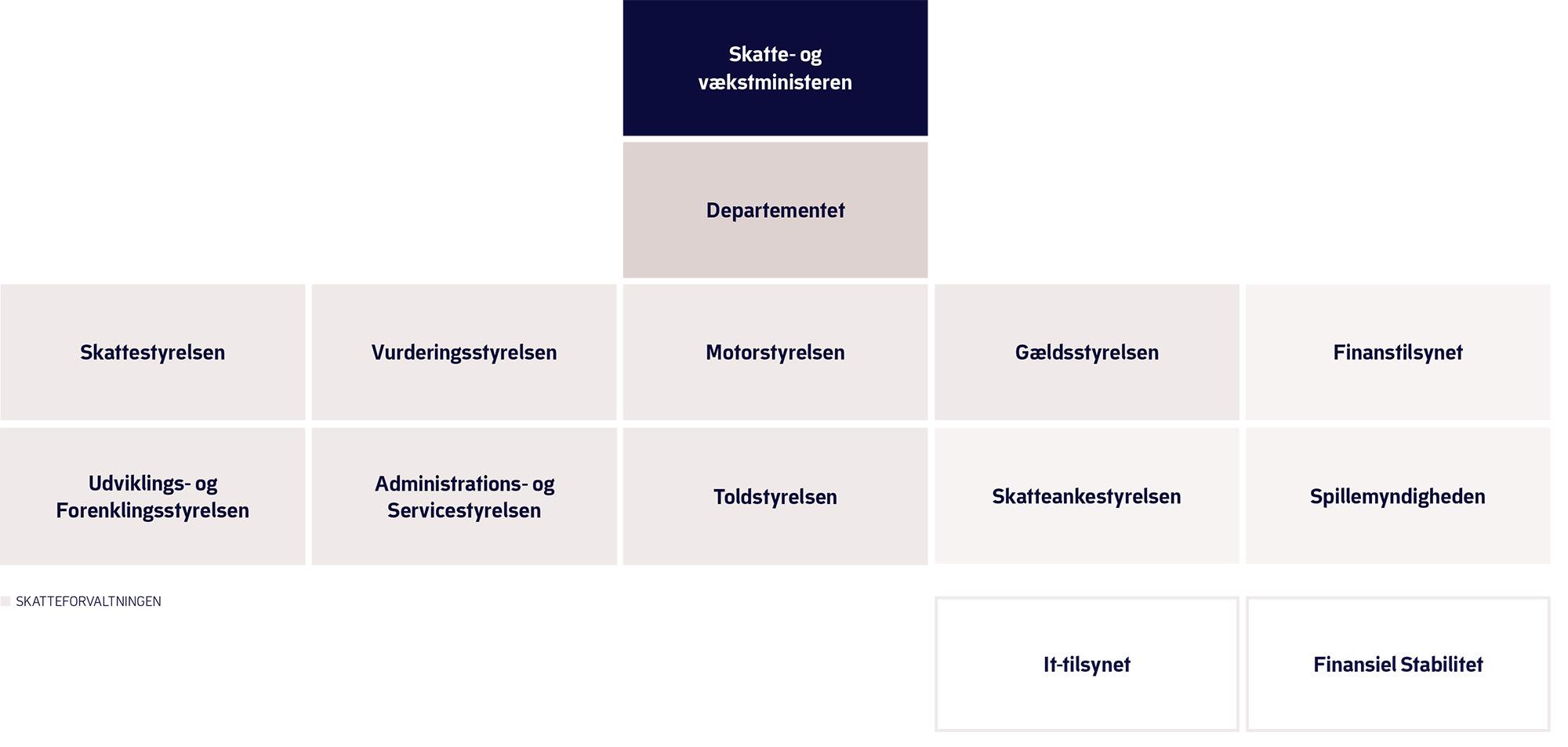 Skatteministeriets koncern udgøres af et departement og Skatteforvaltningens syv styrelser foruden Spillemyndigheden, Skatteankestyrelsen og IT-tilsynet.