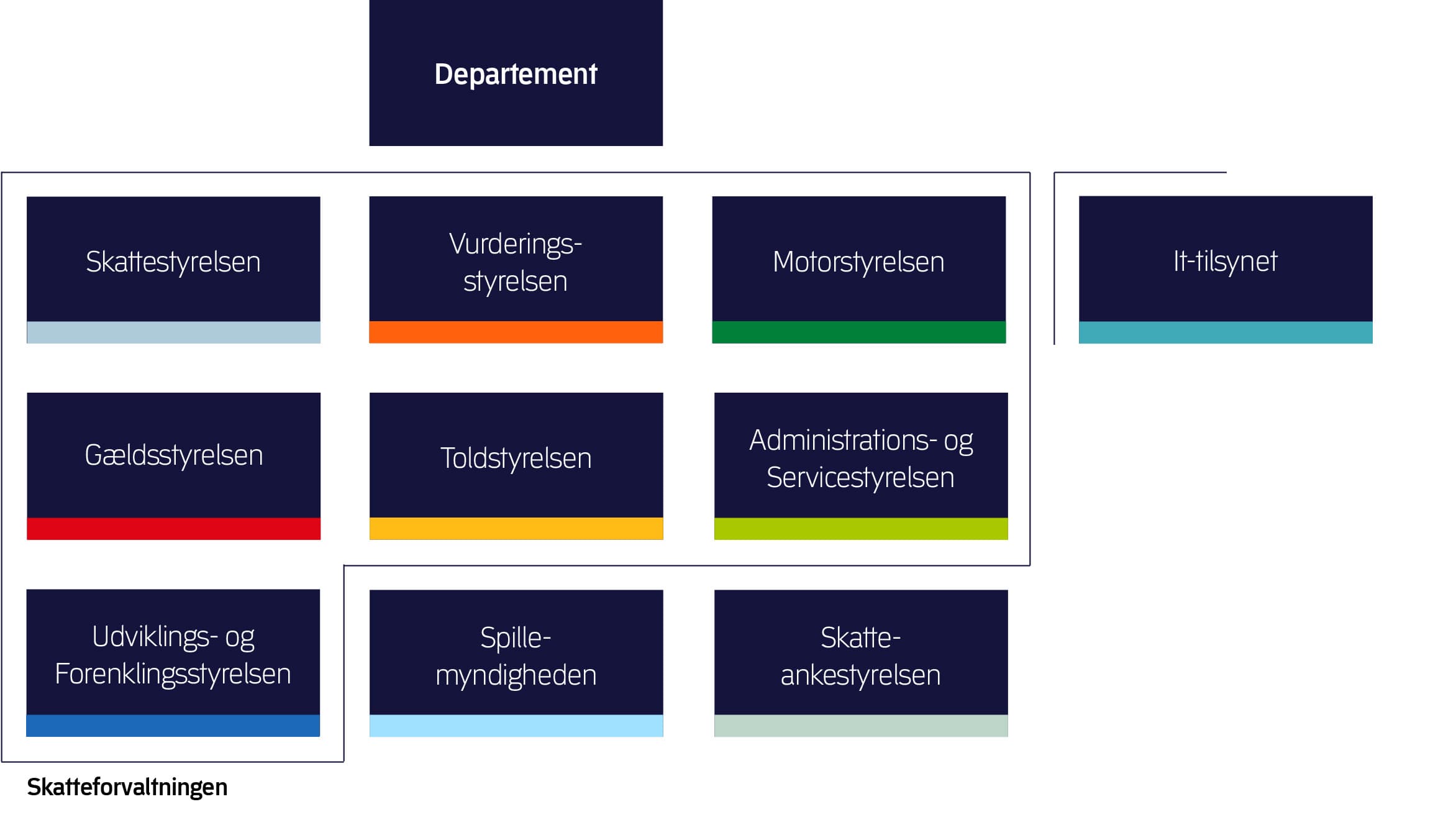 Skatteministeriets koncern udgøres af et departement og Skatteforvaltningens syv styrelser foruden Spillemyndigheden, Skatteankestyrelsen og IT-tilsynet.